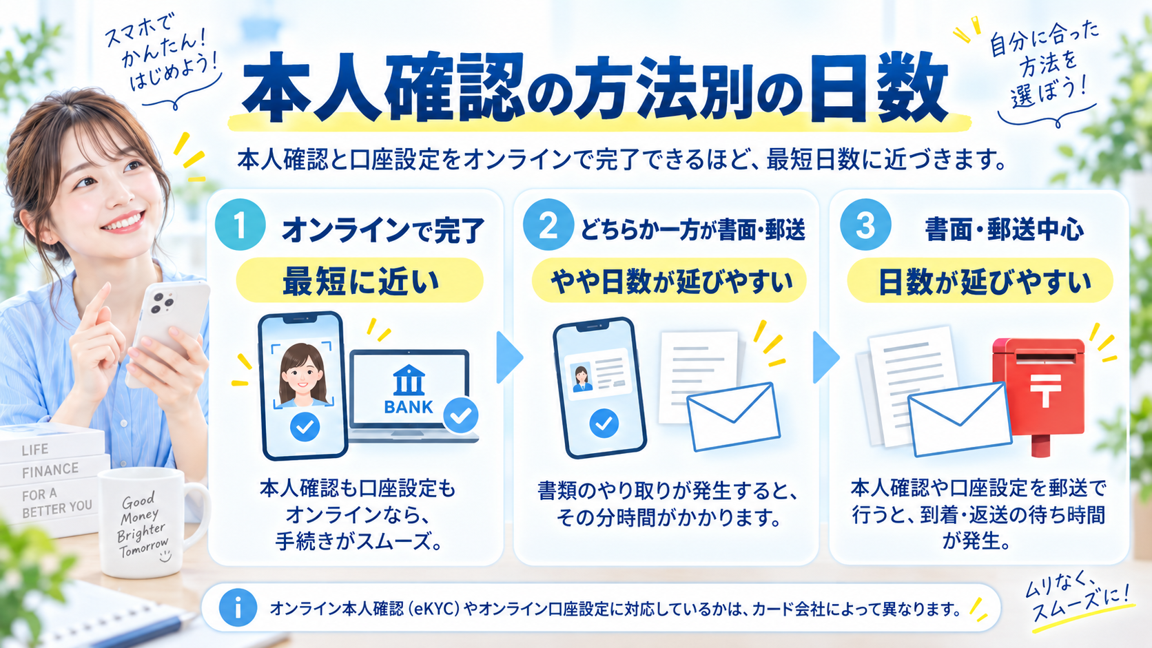本人確認の方法別の日数